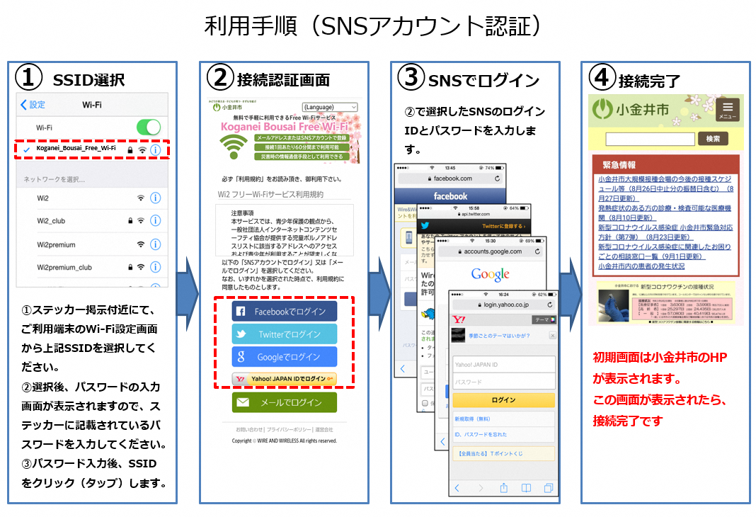 利用手順（SNSアカウント認証）の説明図